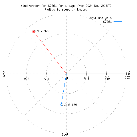 Wind vector chart