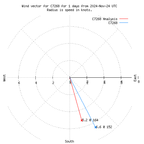 Wind vector chart