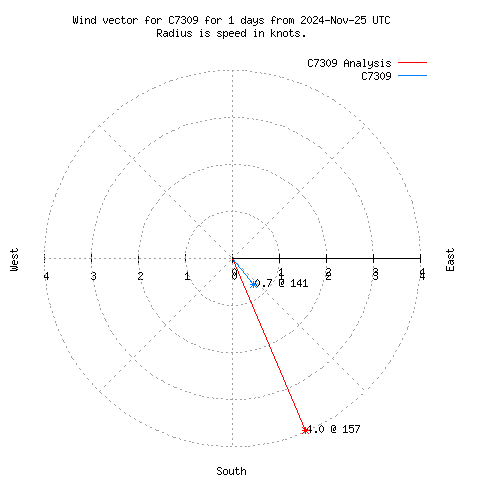 Wind vector chart