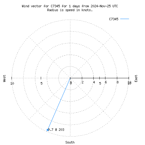 Wind vector chart