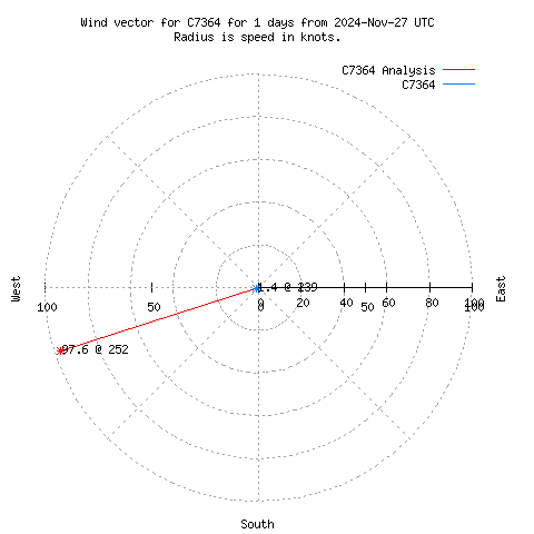 Wind vector chart