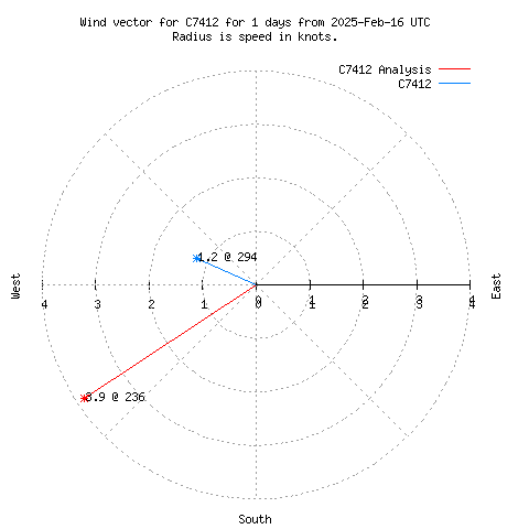 Wind vector chart