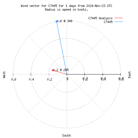 Wind vector chart