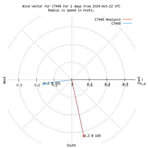 Wind vector chart