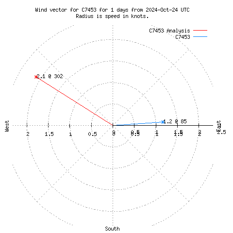 Wind vector chart