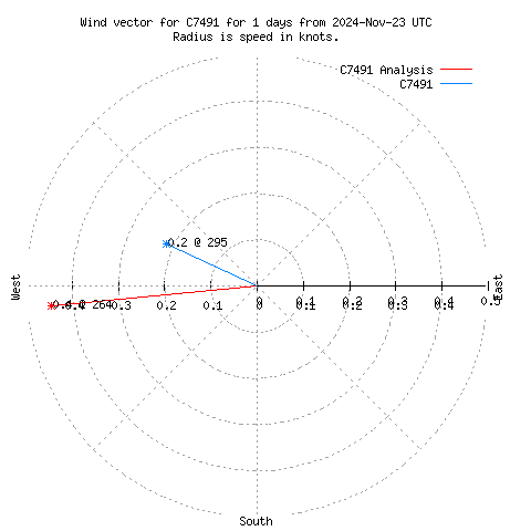 Wind vector chart