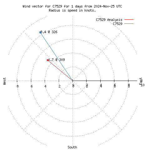 Wind vector chart