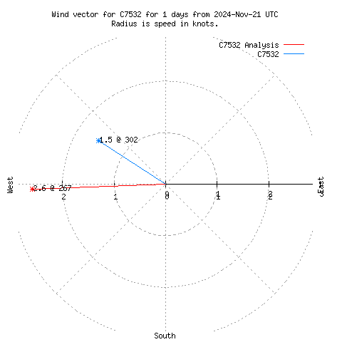 Wind vector chart