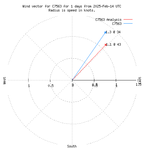 Wind vector chart