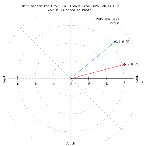 Wind vector chart