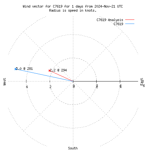 Wind vector chart