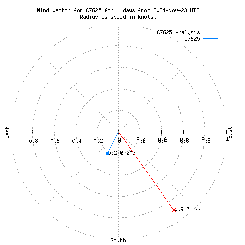 Wind vector chart