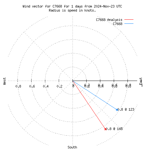 Wind vector chart