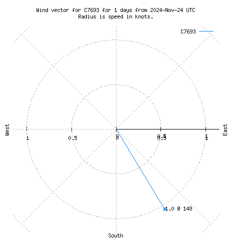 Wind vector chart