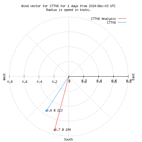 Wind vector chart