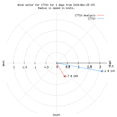 Wind vector chart