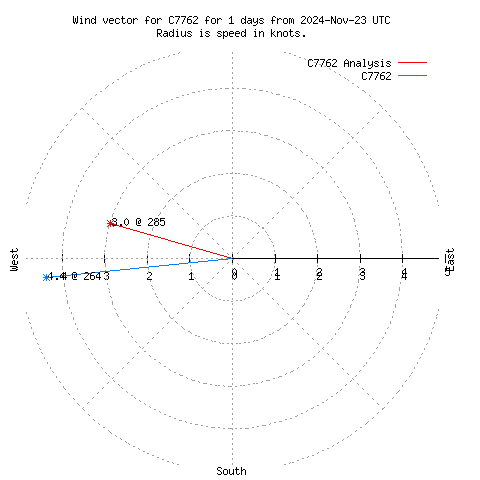 Wind vector chart