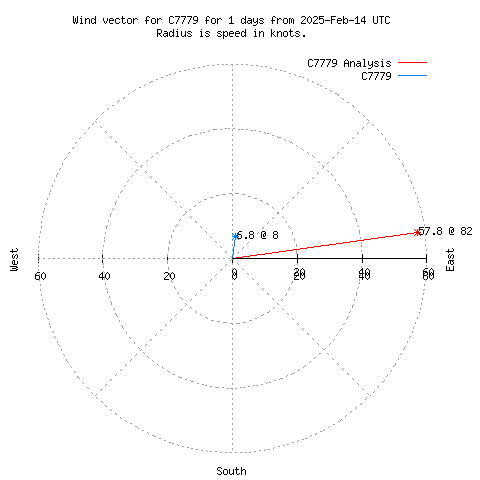 Wind vector chart