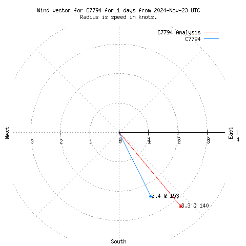 Wind vector chart