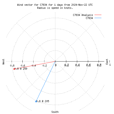 Wind vector chart