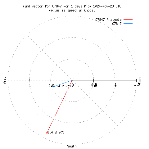 Wind vector chart