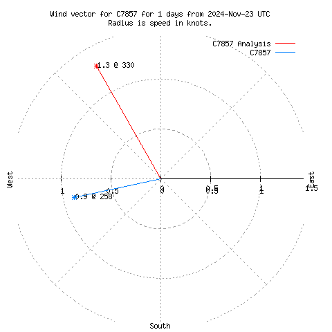 Wind vector chart