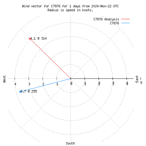 Wind vector chart