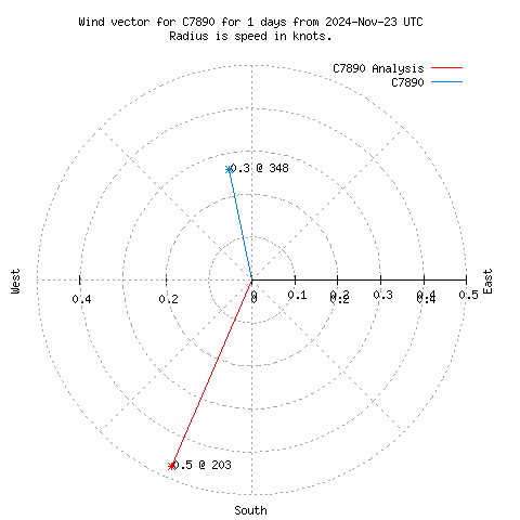 Wind vector chart