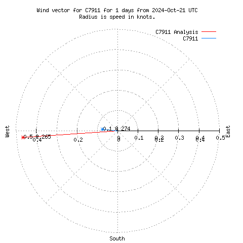 Wind vector chart