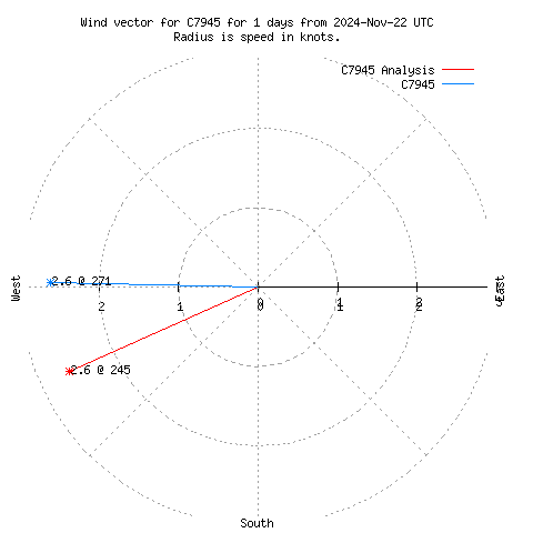 Wind vector chart