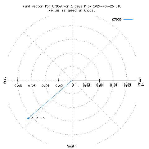 Wind vector chart