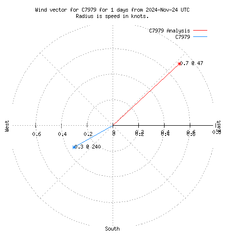 Wind vector chart