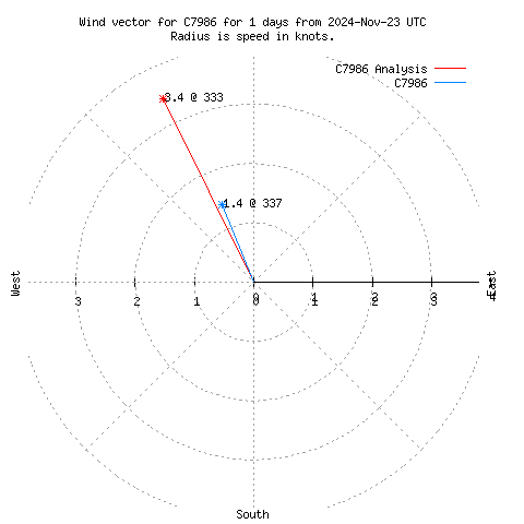 Wind vector chart