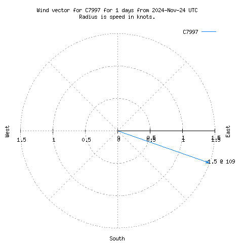 Wind vector chart