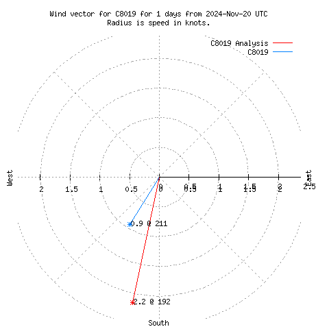 Wind vector chart