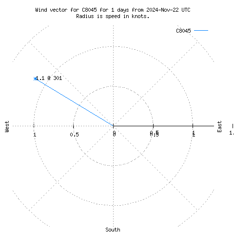 Wind vector chart