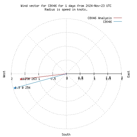 Wind vector chart