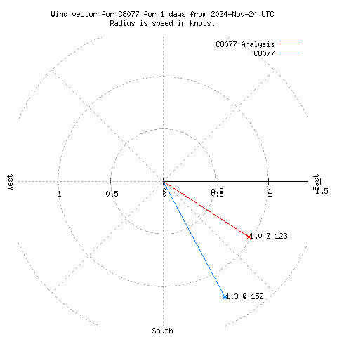 Wind vector chart