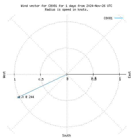 Wind vector chart