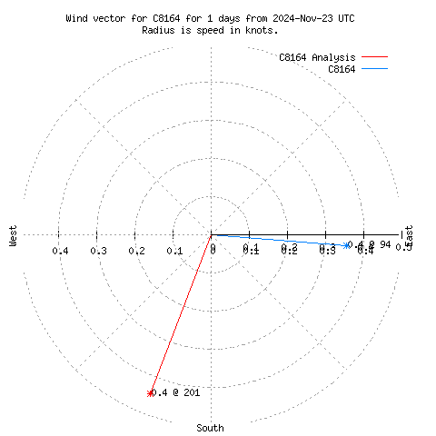 Wind vector chart