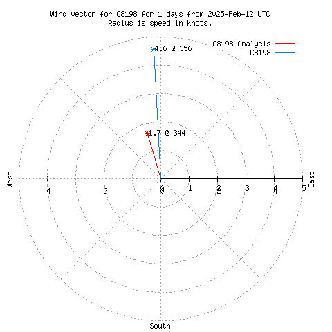 Wind vector chart