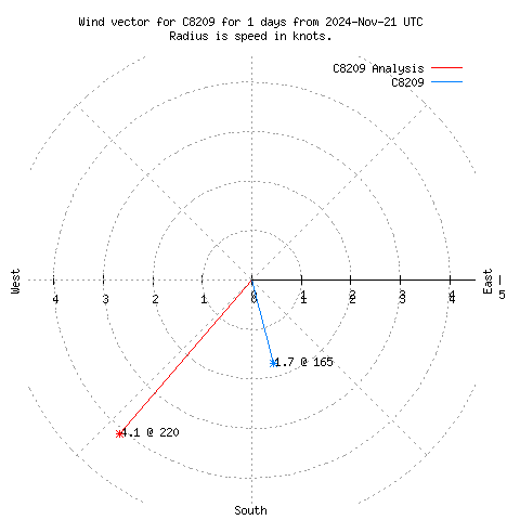 Wind vector chart