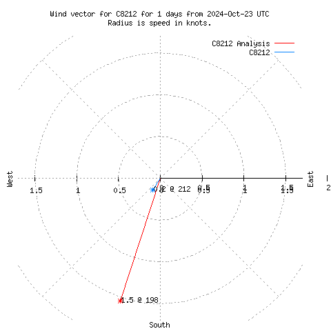 Wind vector chart