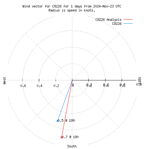 Wind vector chart