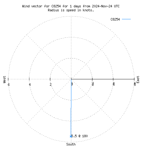 Wind vector chart