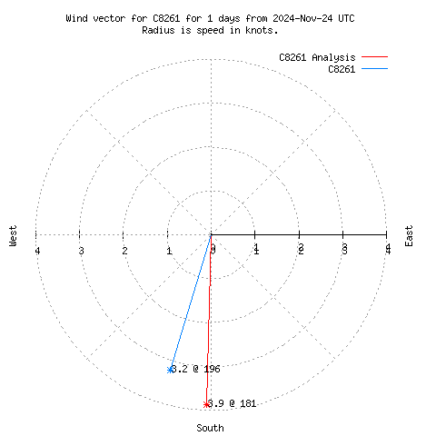 Wind vector chart