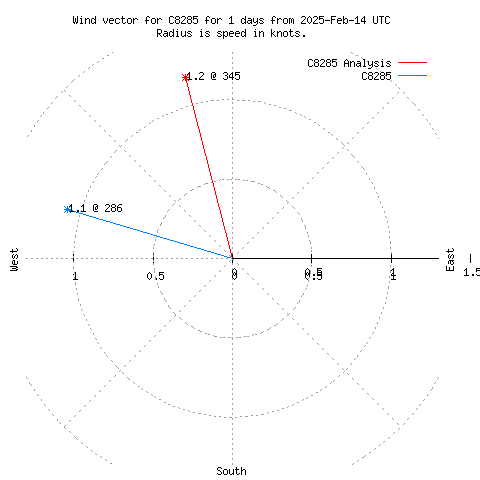 Wind vector chart