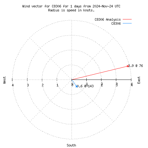 Wind vector chart