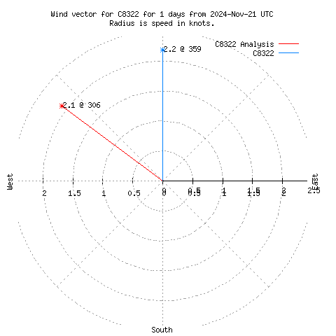 Wind vector chart