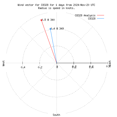 Wind vector chart